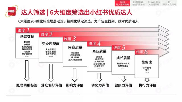 2022小红书平台营销投放趋势（完整版88页，建议收藏）