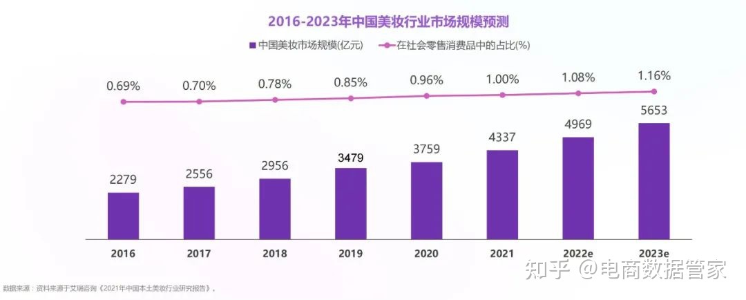 2022抖音&小红书美妆行业营销报告（上）