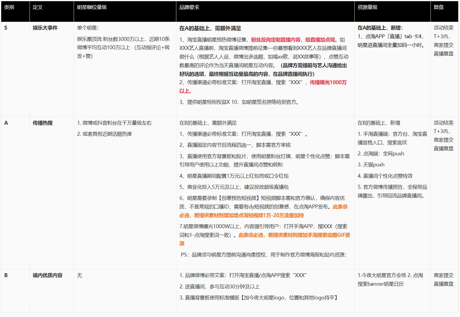 淘宝直播今夜大明星-双12特别企划如何提报？