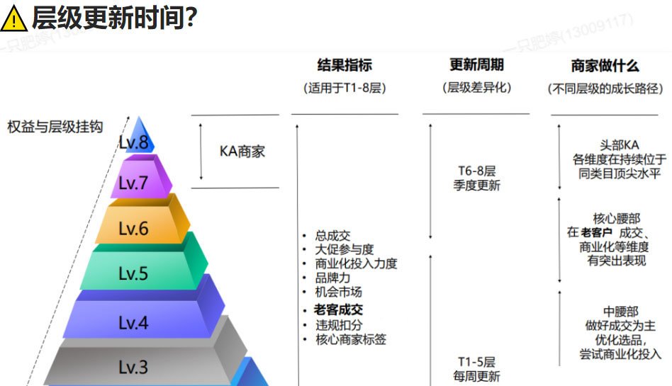 淘宝商家成长层级淘宝极有家商家怎么提升? 淘宝商家成长层级淘宝极有家商家怎么提升?
