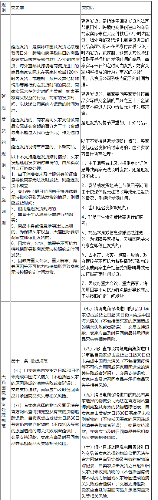 《天猫国际争议处理规范》《延迟发货的规则与实施细则》调整通知
