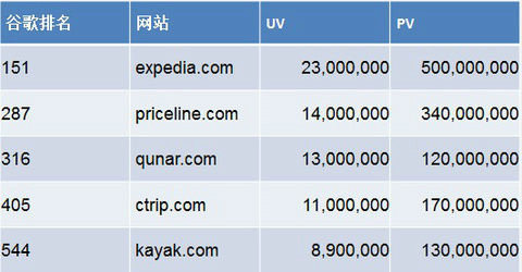 中外在线旅游对比