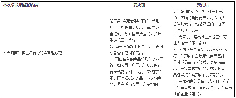 天猫将对《天猫药品和医疗器械特殊管理规范》进行调整，来看具体调整内容