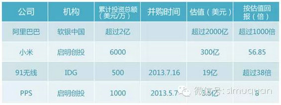 揭露中国最顶级的11家VC背景信息