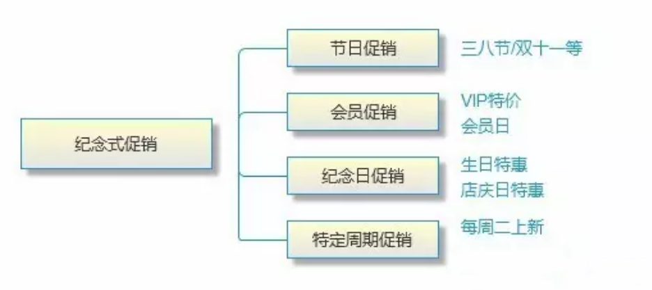 网店促销常见的方式有哪些？电商促销热门方式
