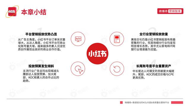 2022年小红书平台营销投放趋势报告，微播易，完整版91页