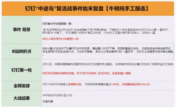 复盘钉钉骚操作：1个视频1000万播放量，入场B站3天打赢「翻身仗」！