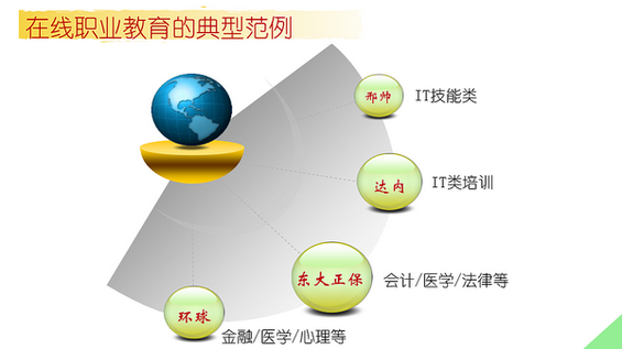 十张PPT看清在线职业教育发展现状