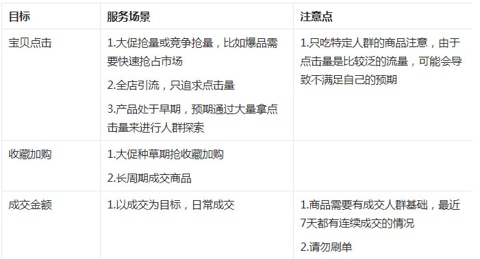 淘宝直通车原放量优先全新升级为最大化拿量后哪些不同？