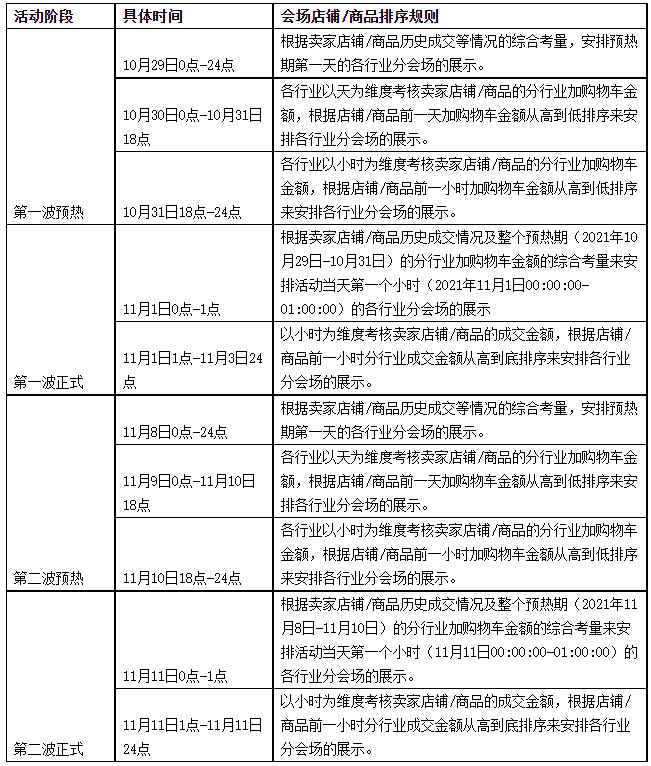 2021年淘宝11.11招商开启，规则速看