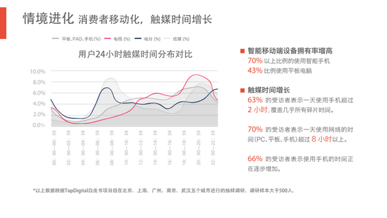 完整50页PPT：揭秘6.3亿网民的行为习惯与消费进化