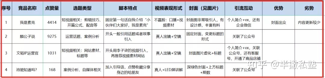 新手小白如何做好「爆款视频号竞品分析」？（内附全套SOP … …