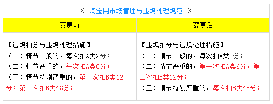 淘宝网关于诱导第三方实施细则调整，1月26日生效
