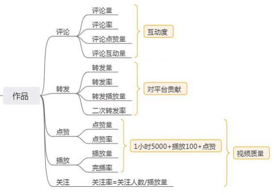 抖音号运营全流程！