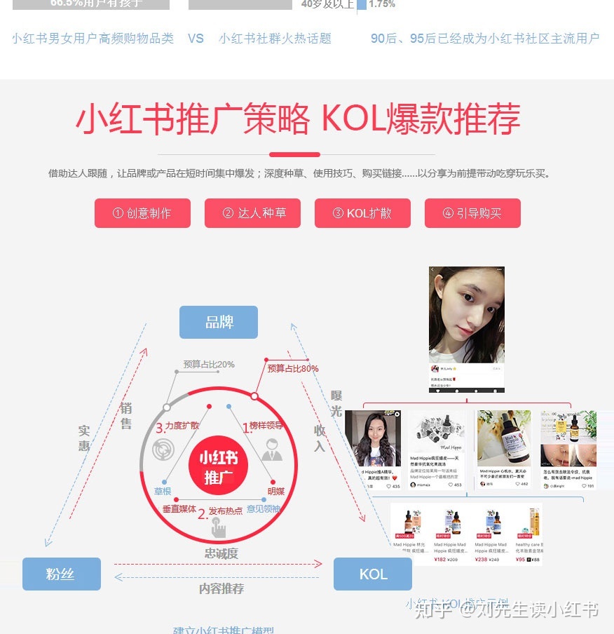 小红书推广最有效的4个指南，小白建议收藏 ！！！