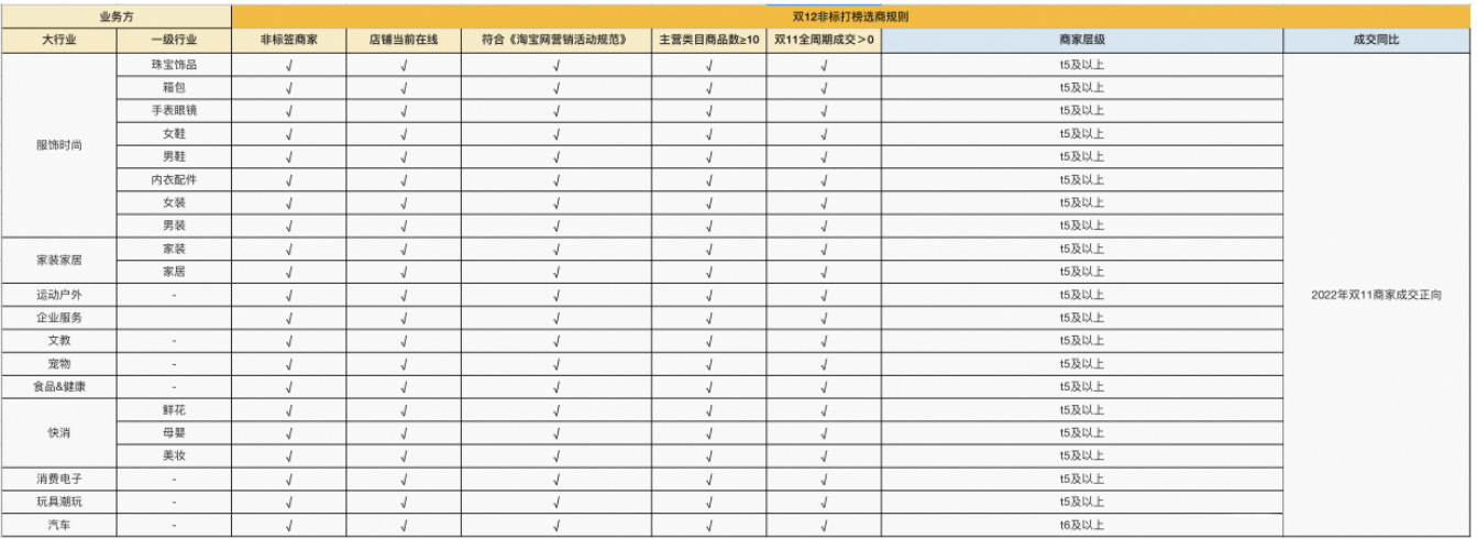 双十二淘宝平台推出淘宝优质卖家打榜激励计划