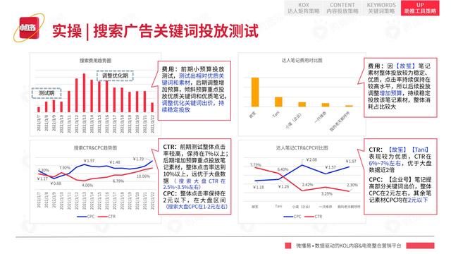 2022年小红书平台营销投放趋势报告，微播易，完整版91页