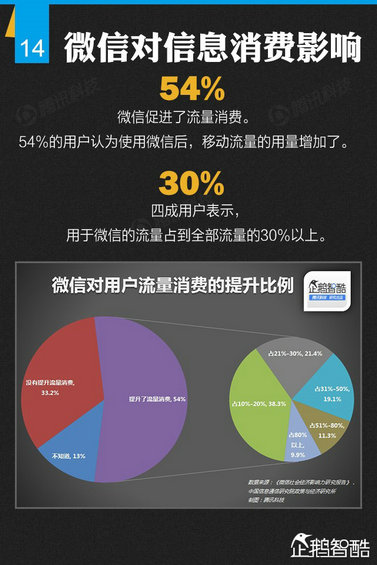 官方首份微信平台数据化研究报告