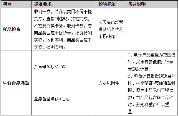 天猫调整海鲜礼盒品类抽检检验要求，10月27日生效