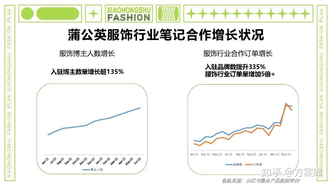 2022小红书内容合作策略方案
