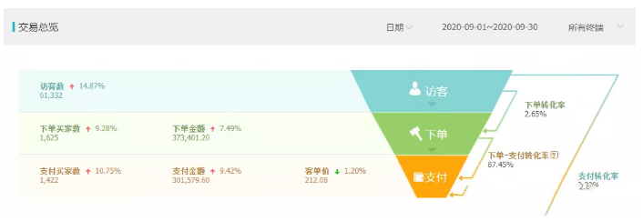 天猫冷门类目案例分析：如何用直通车和超级推荐营销引流？