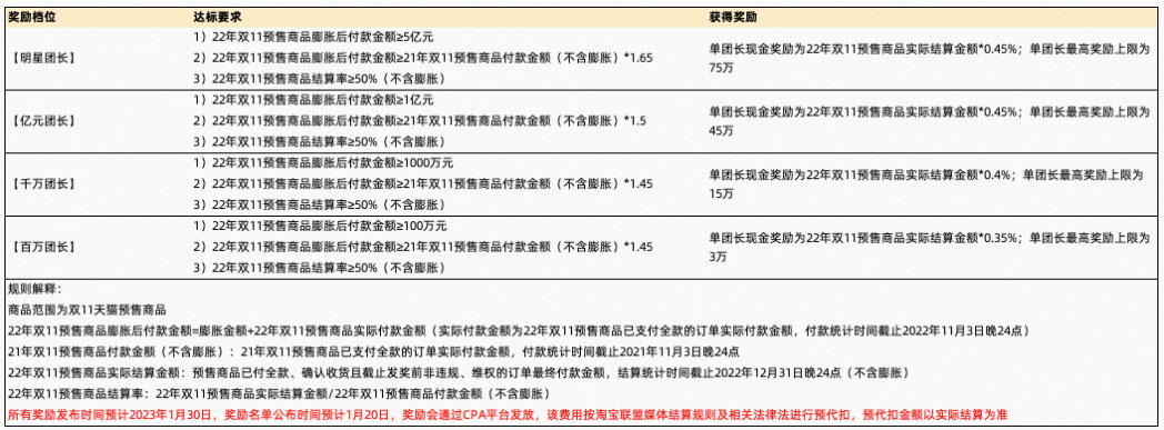 2022年淘宝联盟双11预售坑产王玩法升级