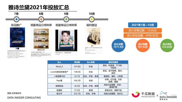 2022小红书内容营销数据洞察报告