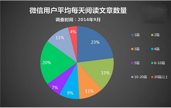 腾讯年终总结：微信用户一天到晚都在干啥