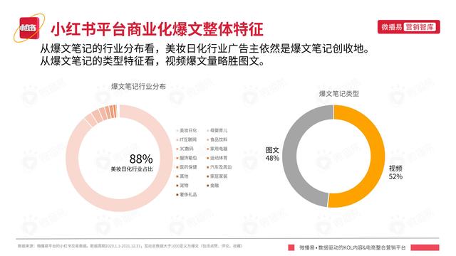 2022年小红书平台营销投放趋势报告，微播易，完整版91页