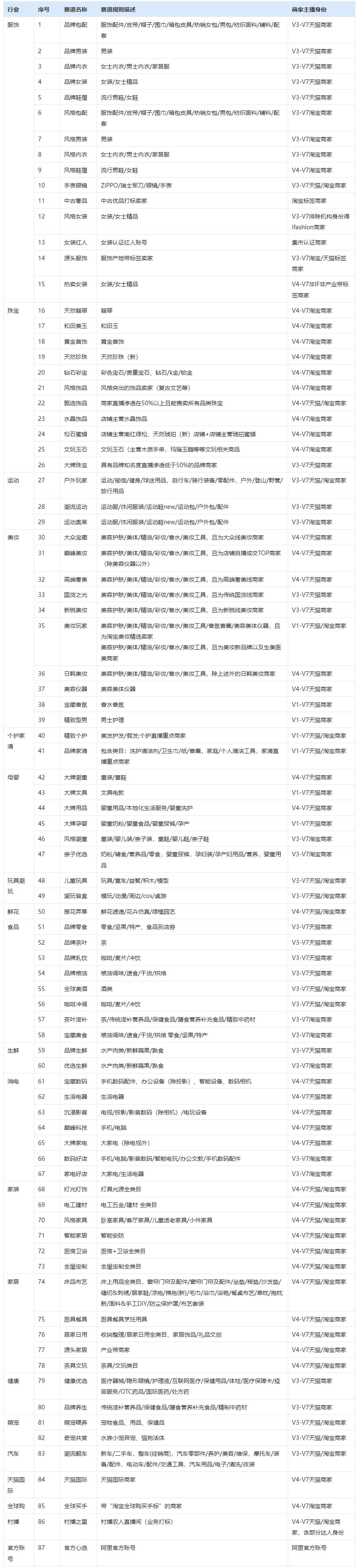 淘宝直播推出双12排位赛活动说明