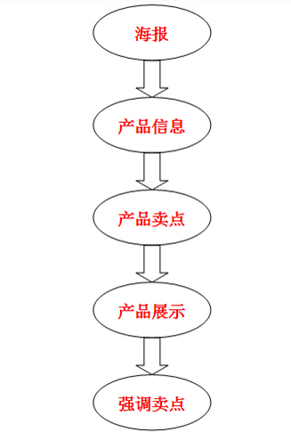 淘宝无线详情页装修教程详解