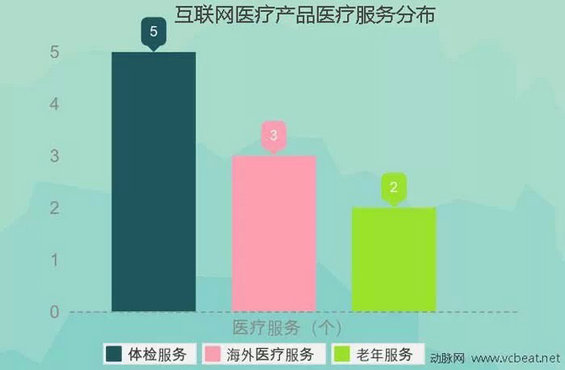 2010-2014年融资统计揭秘互联网医疗生态