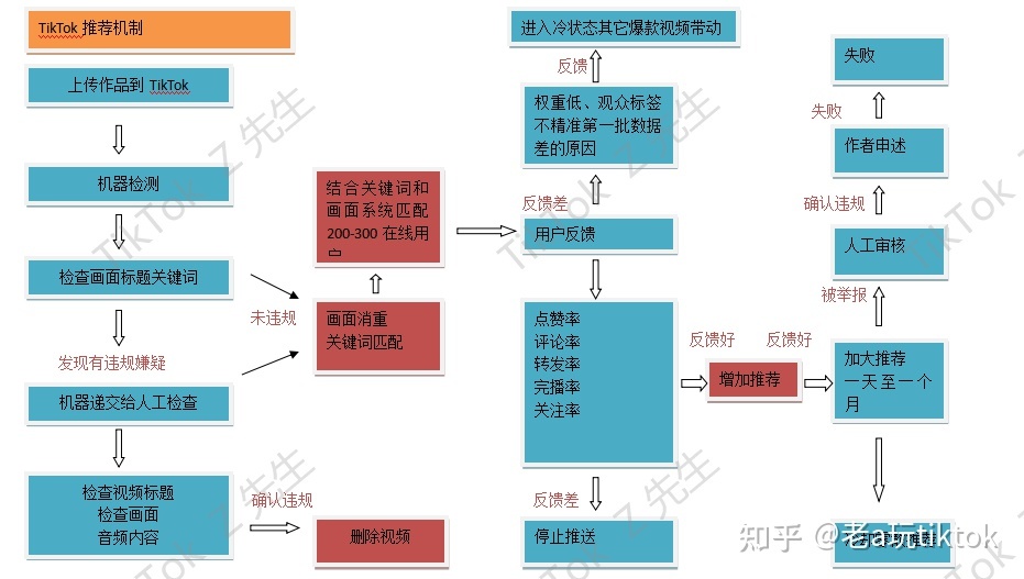 海外短视频+跨境电商 2022赚钱的最新模式？老a带你玩赚tiktok