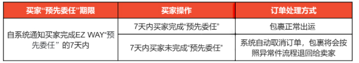 Shopee发布关于买家未通过实名认证导致错误订单的处理方法！