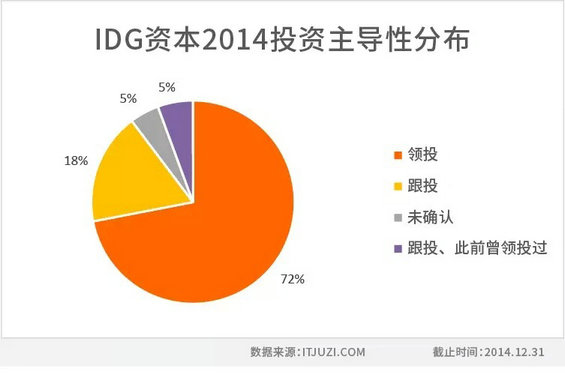 2014年度中国互联网创业投资盘点-典型投资者投资策略分析