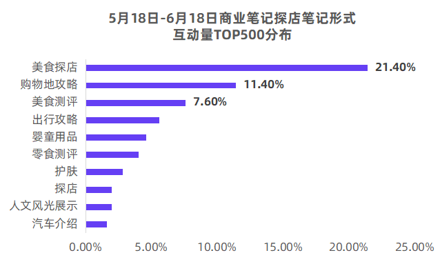 一文掌握小红书12种经典品牌合作笔记形式