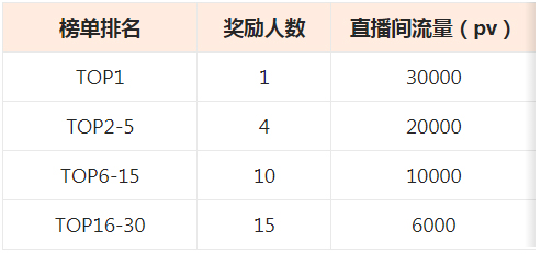 点淘APP主播商家户外热点话题打榜赛火热开启！