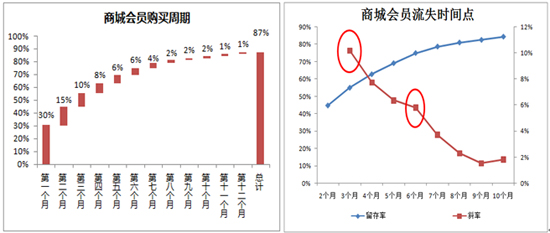淘宝商城和集市买家全面分析