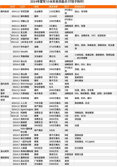 百度、阿里、腾讯、360、小米2014投资布局