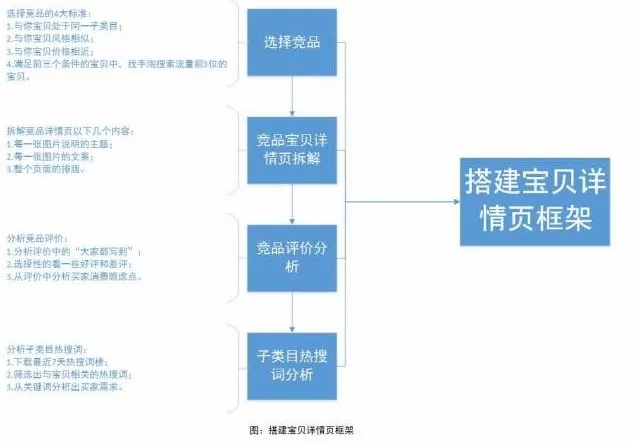 淘宝运营：如何做一个高转化率详情页的终极技巧