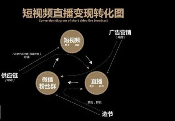 关于快手、抖音、视频号的实操笔记