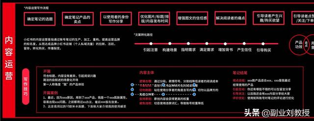 小红书运营知识地图，适合0基础初学者「干货分享」