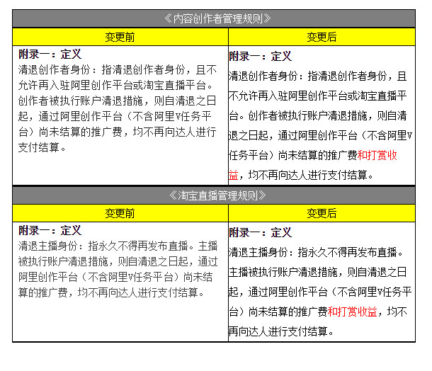 淘宝内容创作者和直播管理规则变更 淘宝内容创作者和直播管理规则变更