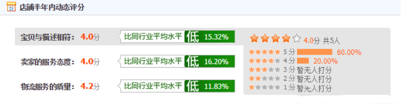 淘宝天猫店铺评分计算分数有什么依据？店铺评分相关问题汇总