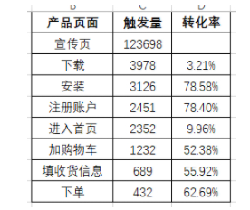 抖音、吃鸡游戏都在用：5个方法教你有效提升留存率
