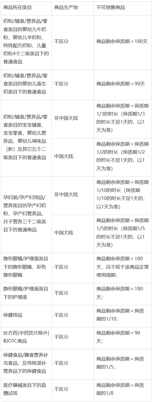 天猫发布新增《天猫商品保质期发布规范》