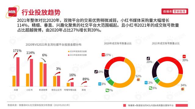 2022年小红书平台营销投放趋势报告，微播易，完整版91页
