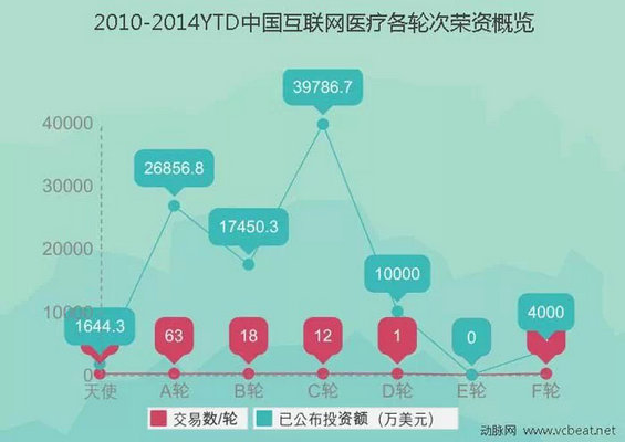 2010-2014年融资统计揭秘互联网医疗生态