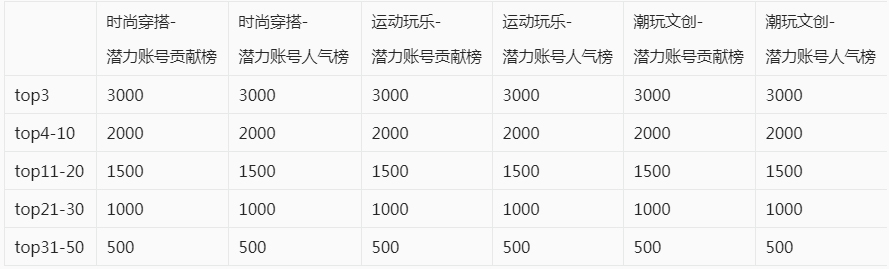 淘宝逛逛“因热爱而来”逛逛大时尚拉新方案有什么？