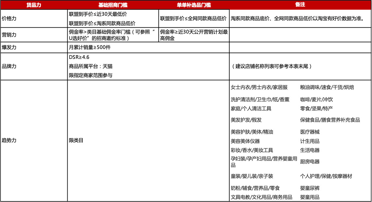 淘宝联盟2023年货节超级U选团长招商规则